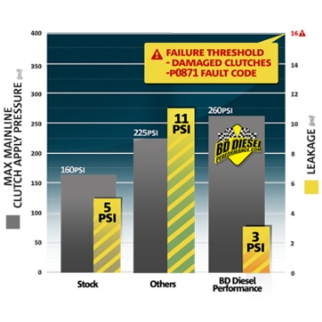 Picture of BD Diesel ProTect68 Pressure Control Kit - Dodge 2007-5-2016 6-7L 68RFE Transmission