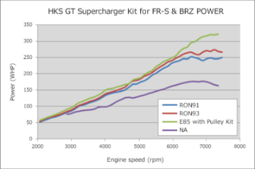 Picture of HKS GT2 S-C SYSTEM W- ECU PACKAGE 2013-2016 FR-S-86-BRZ