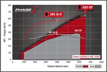 Picture of ROUSH 2015-2017 Ford F-150 5-0L V8 650HP Phase 2 Calibrated Supercharger Kit