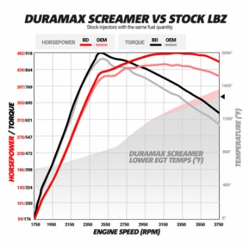 Picture of BD Diesel Duramax Screamer Turbo - 2004-5-2010 Chevrolet LLY-LBZ-LMM