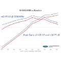 Picture of Ford Racing 2018-2020 Mustang GT Calibration w- Cold Air Intake & Throttle Body