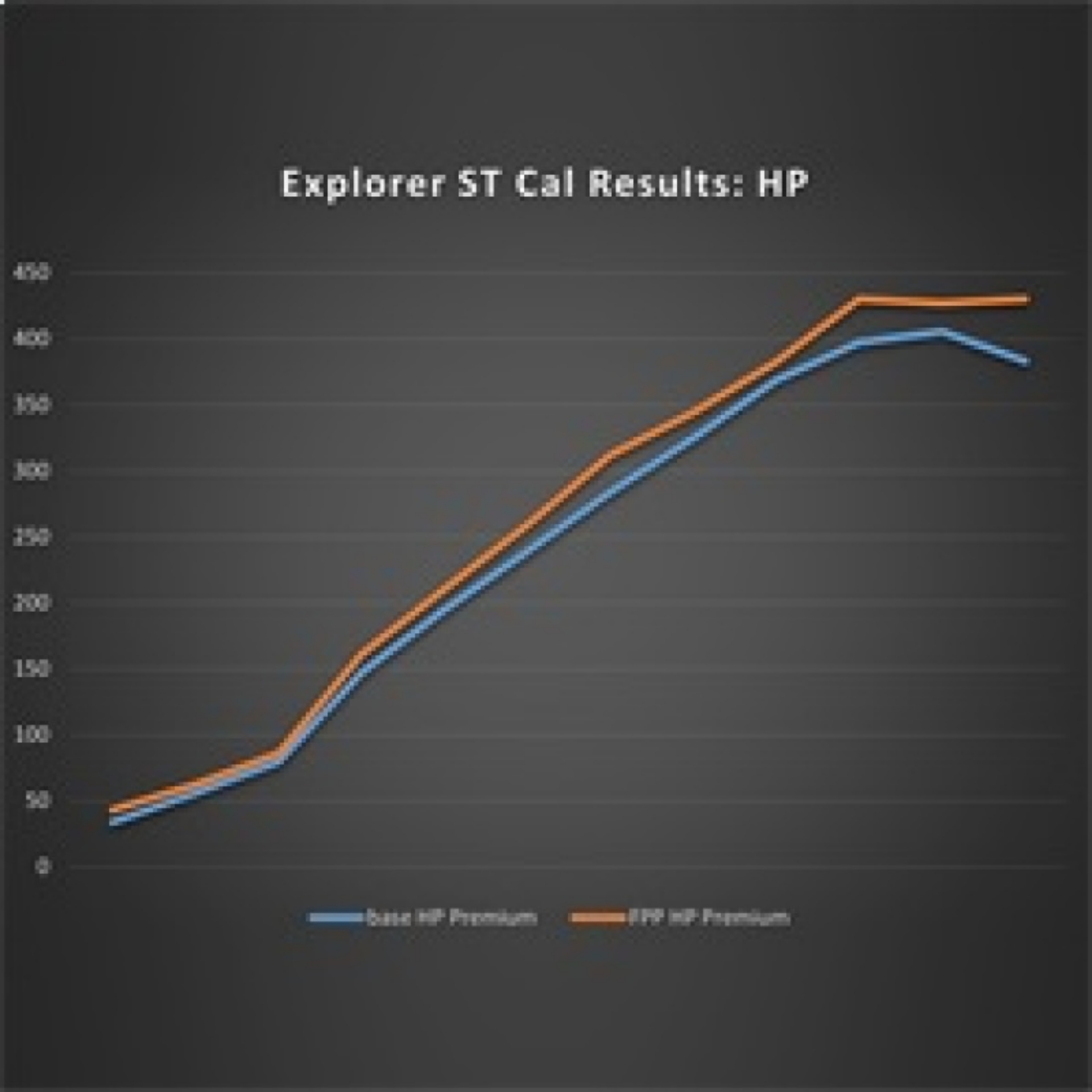 Picture of Ford Racing 20-22 Ford Explorer ST 3-0L EcoBoost Performance Calibration