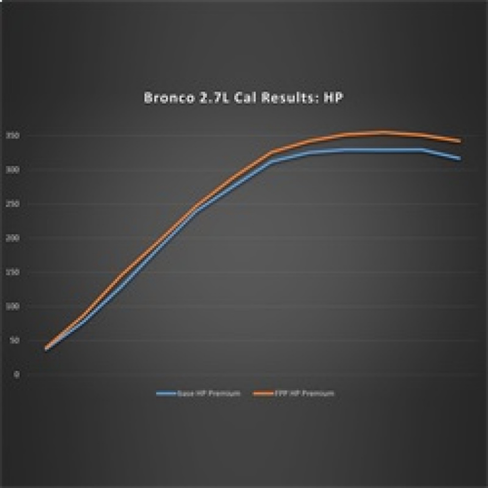 Picture of Ford Racing 21-24 Ford Bronco 2-7L Performance Calibration